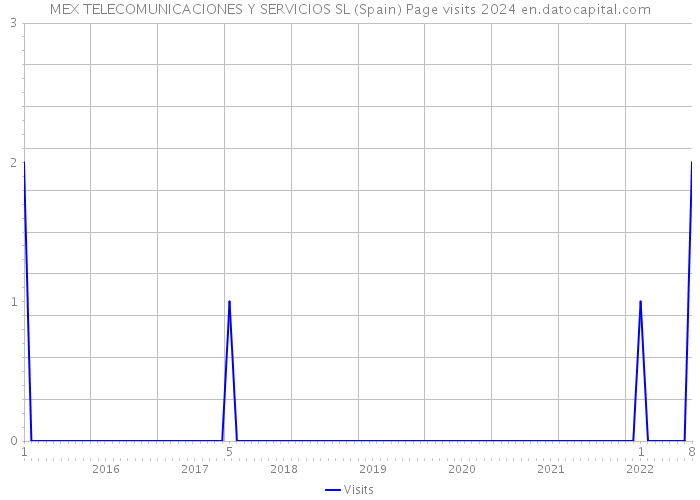 MEX TELECOMUNICACIONES Y SERVICIOS SL (Spain) Page visits 2024 