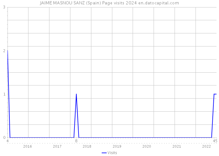 JAIME MASNOU SANZ (Spain) Page visits 2024 