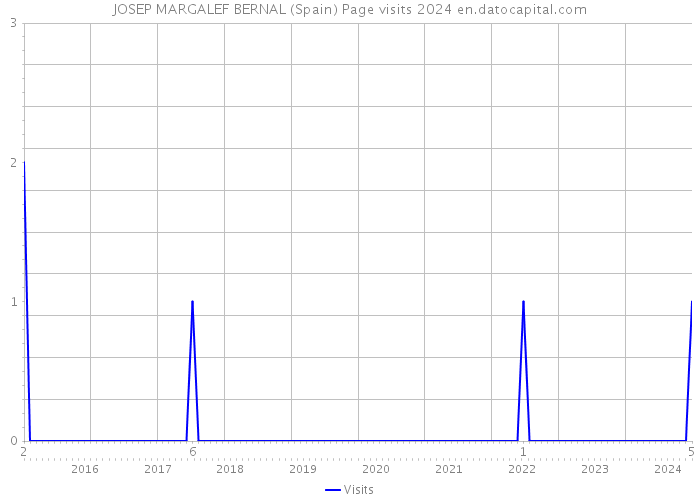 JOSEP MARGALEF BERNAL (Spain) Page visits 2024 