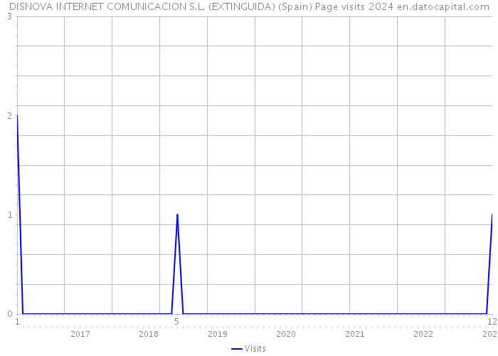 DISNOVA INTERNET COMUNICACION S.L. (EXTINGUIDA) (Spain) Page visits 2024 