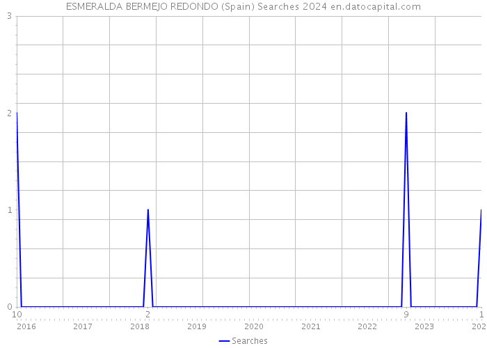 ESMERALDA BERMEJO REDONDO (Spain) Searches 2024 