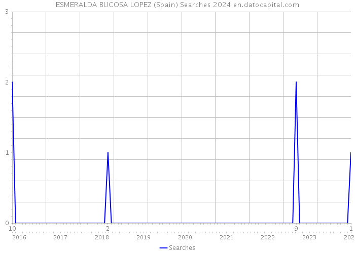 ESMERALDA BUCOSA LOPEZ (Spain) Searches 2024 