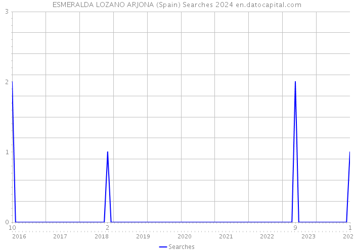 ESMERALDA LOZANO ARJONA (Spain) Searches 2024 