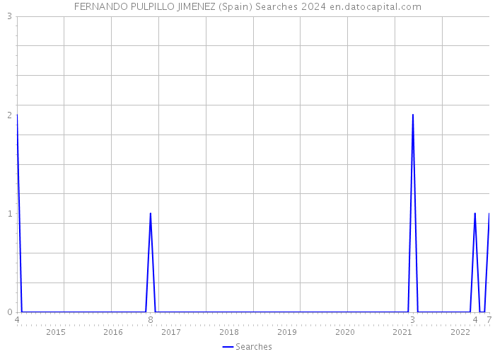 FERNANDO PULPILLO JIMENEZ (Spain) Searches 2024 