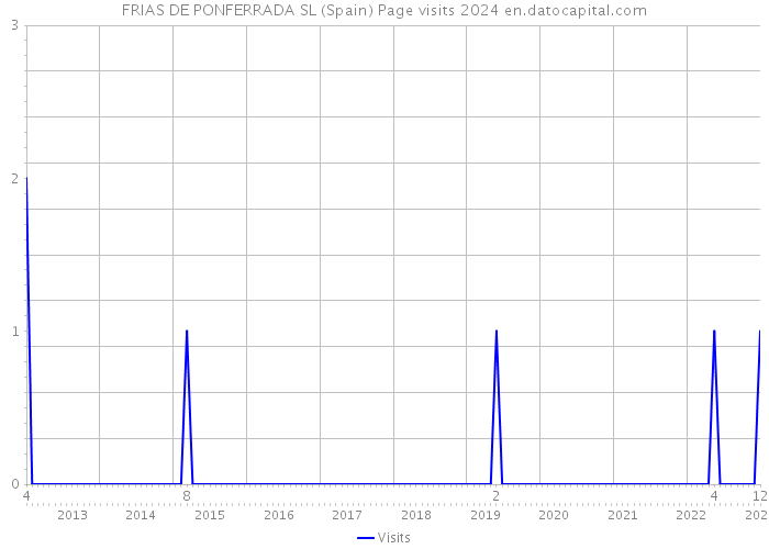 FRIAS DE PONFERRADA SL (Spain) Page visits 2024 