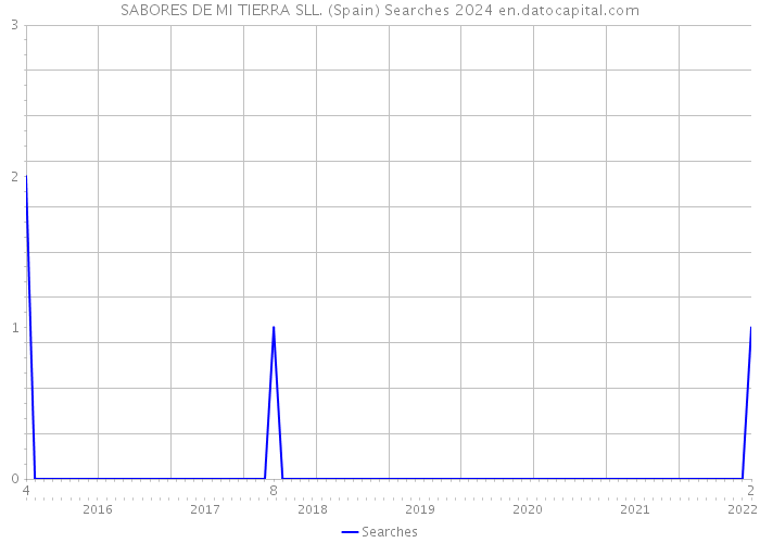 SABORES DE MI TIERRA SLL. (Spain) Searches 2024 