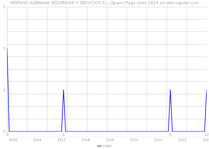 HISPANO ALEMANA SEGURIDAD Y SERVICIOS S.L. (Spain) Page visits 2024 