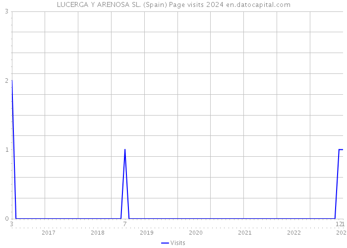 LUCERGA Y ARENOSA SL. (Spain) Page visits 2024 