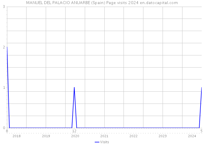 MANUEL DEL PALACIO ANUARBE (Spain) Page visits 2024 