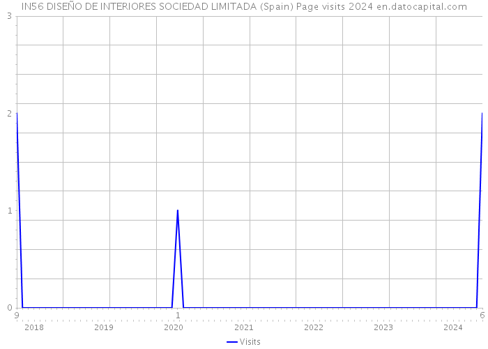 IN56 DISEÑO DE INTERIORES SOCIEDAD LIMITADA (Spain) Page visits 2024 