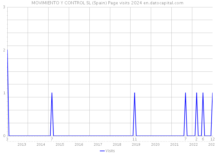 MOVIMIENTO Y CONTROL SL (Spain) Page visits 2024 