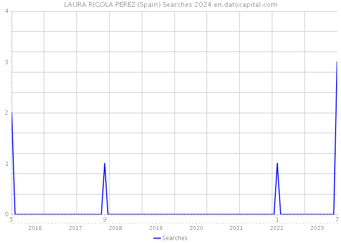 LAURA RIGOLA PEREZ (Spain) Searches 2024 