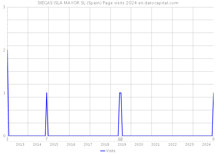 SIEGAS ISLA MAYOR SL (Spain) Page visits 2024 