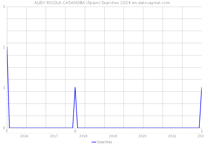 ALEIX RIGOLA CASANOBA (Spain) Searches 2024 