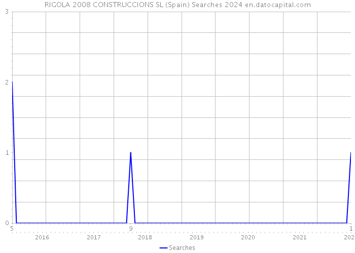 RIGOLA 2008 CONSTRUCCIONS SL (Spain) Searches 2024 