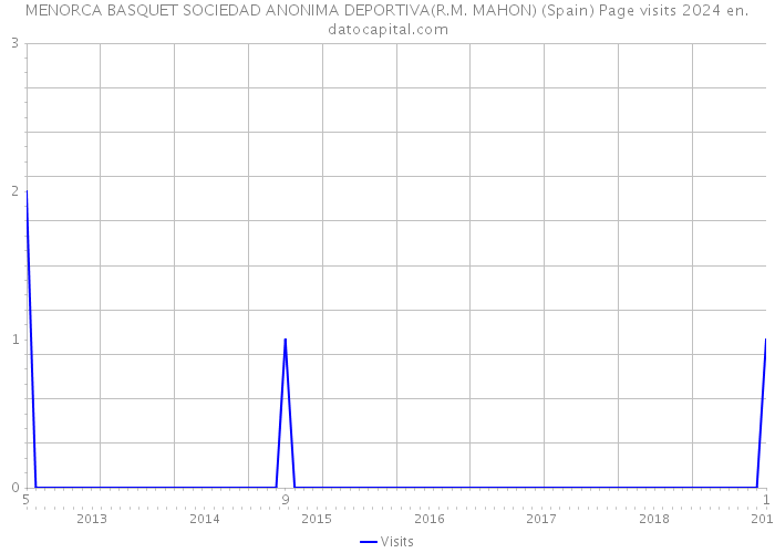 MENORCA BASQUET SOCIEDAD ANONIMA DEPORTIVA(R.M. MAHON) (Spain) Page visits 2024 