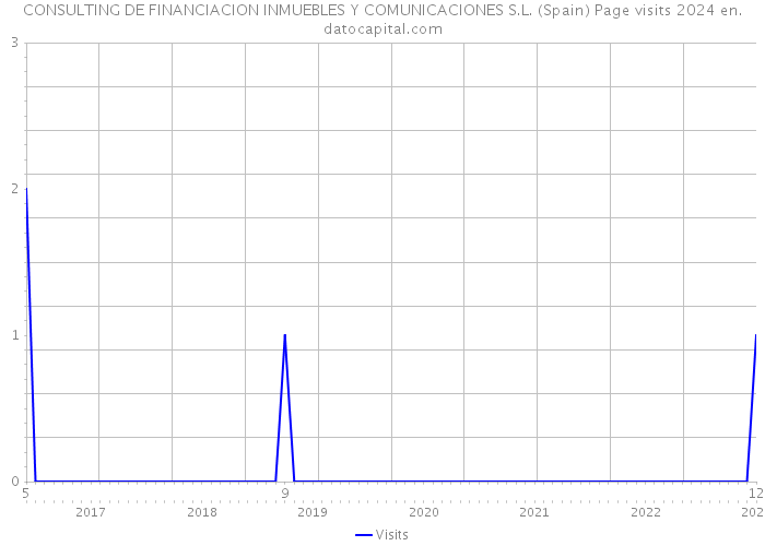 CONSULTING DE FINANCIACION INMUEBLES Y COMUNICACIONES S.L. (Spain) Page visits 2024 