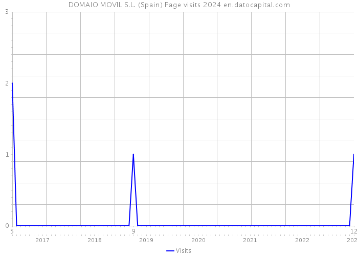 DOMAIO MOVIL S.L. (Spain) Page visits 2024 