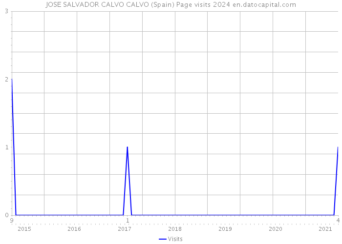 JOSE SALVADOR CALVO CALVO (Spain) Page visits 2024 