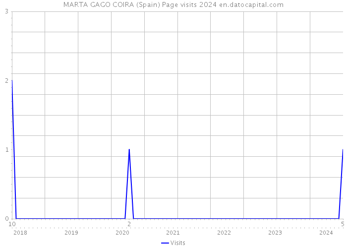 MARTA GAGO COIRA (Spain) Page visits 2024 