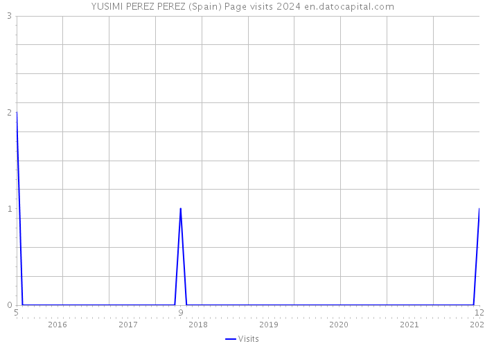 YUSIMI PEREZ PEREZ (Spain) Page visits 2024 