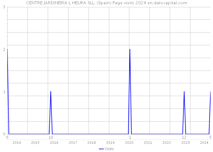 CENTRE JARDINERIA L HEURA SLL. (Spain) Page visits 2024 