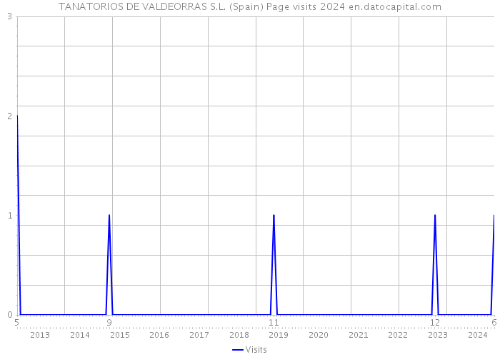 TANATORIOS DE VALDEORRAS S.L. (Spain) Page visits 2024 