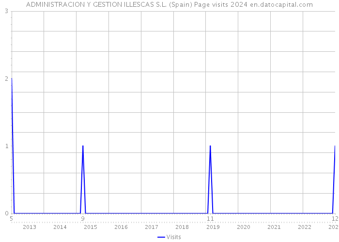 ADMINISTRACION Y GESTION ILLESCAS S.L. (Spain) Page visits 2024 