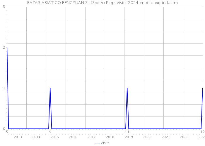 BAZAR ASIATICO FENGYUAN SL (Spain) Page visits 2024 