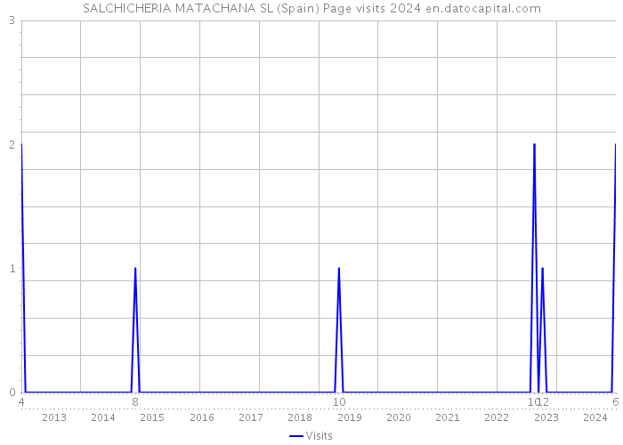 SALCHICHERIA MATACHANA SL (Spain) Page visits 2024 