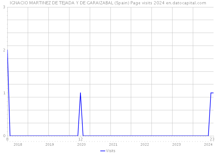 IGNACIO MARTINEZ DE TEJADA Y DE GARAIZABAL (Spain) Page visits 2024 