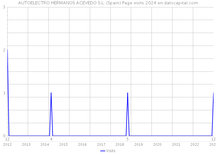 AUTOELECTRO HERMANOS ACEVEDO S.L. (Spain) Page visits 2024 