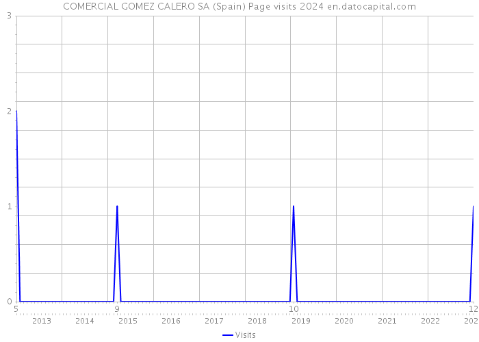 COMERCIAL GOMEZ CALERO SA (Spain) Page visits 2024 