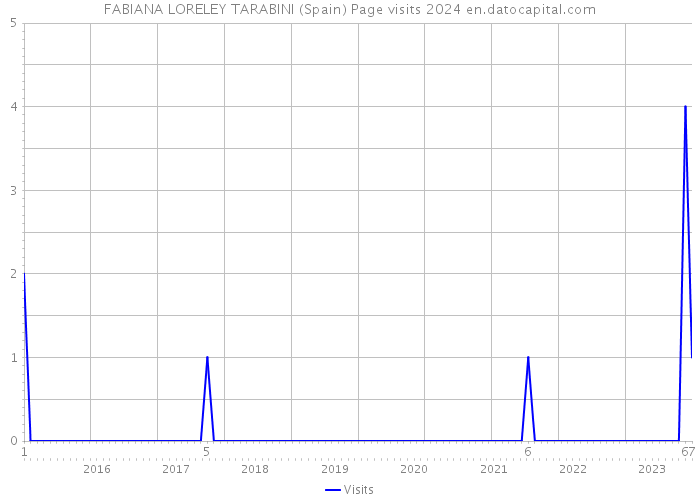 FABIANA LORELEY TARABINI (Spain) Page visits 2024 