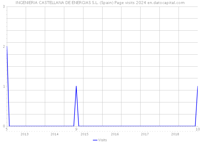 INGENIERIA CASTELLANA DE ENERGIAS S.L. (Spain) Page visits 2024 