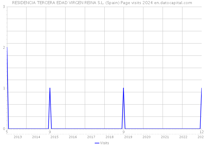 RESIDENCIA TERCERA EDAD VIRGEN REINA S.L. (Spain) Page visits 2024 