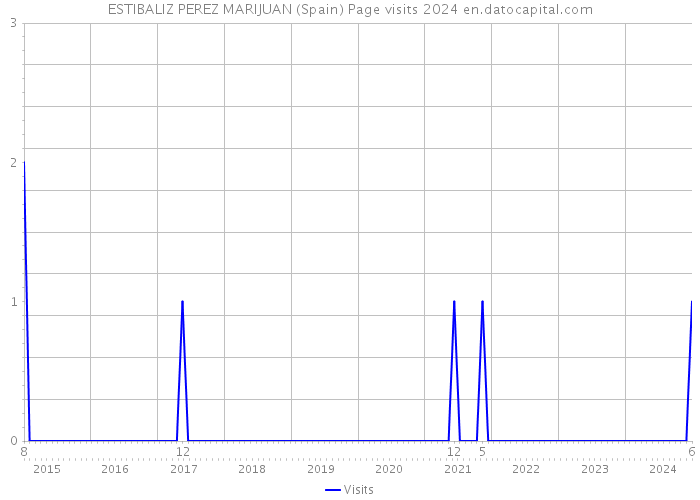 ESTIBALIZ PEREZ MARIJUAN (Spain) Page visits 2024 