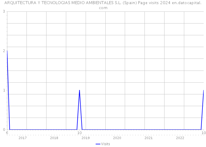 ARQUITECTURA Y TECNOLOGIAS MEDIO AMBIENTALES S.L. (Spain) Page visits 2024 