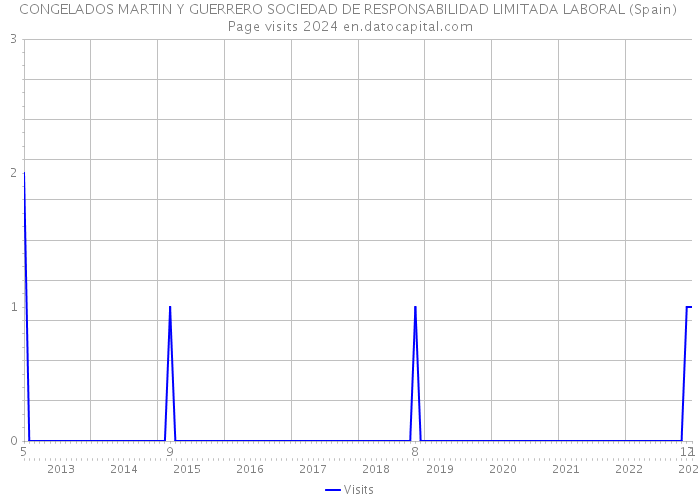 CONGELADOS MARTIN Y GUERRERO SOCIEDAD DE RESPONSABILIDAD LIMITADA LABORAL (Spain) Page visits 2024 