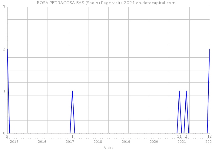 ROSA PEDRAGOSA BAS (Spain) Page visits 2024 