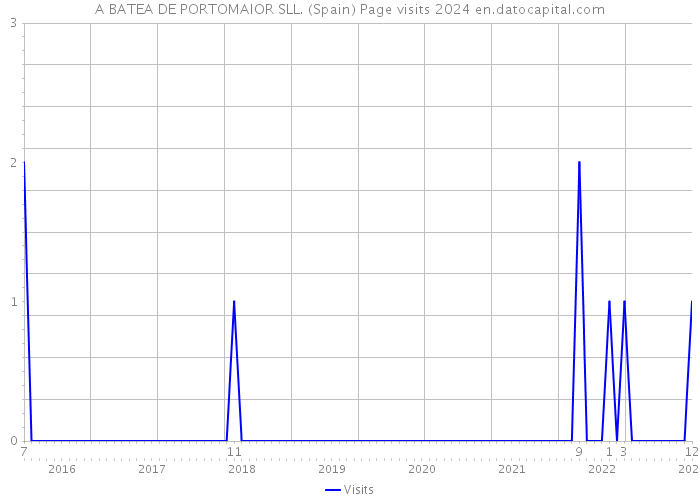 A BATEA DE PORTOMAIOR SLL. (Spain) Page visits 2024 
