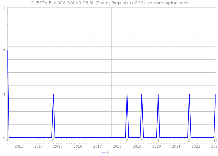 CUESTA BLANCA SOLAR 08 SL (Spain) Page visits 2024 