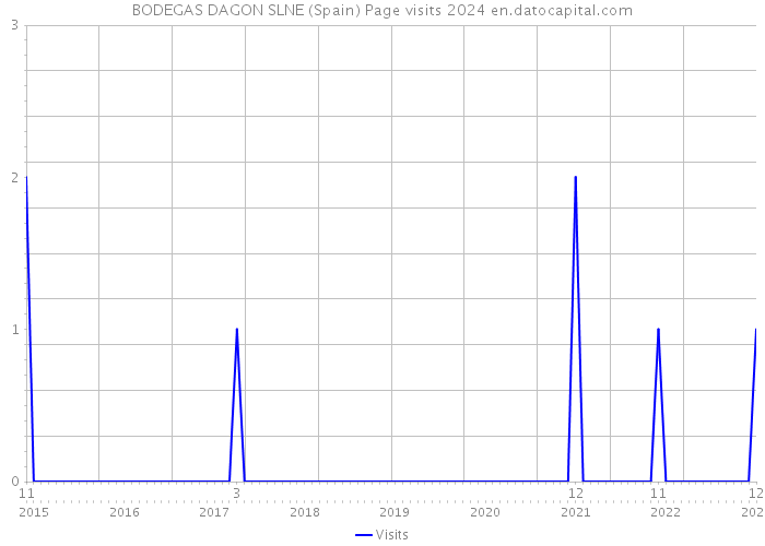 BODEGAS DAGON SLNE (Spain) Page visits 2024 