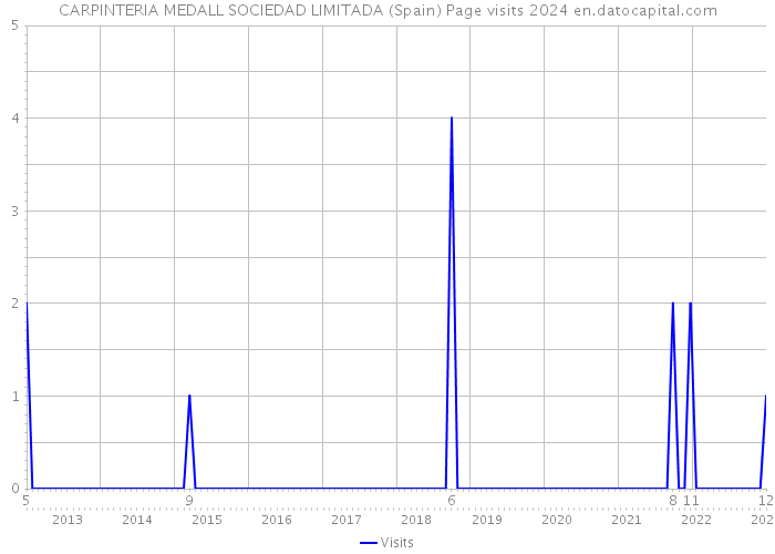 CARPINTERIA MEDALL SOCIEDAD LIMITADA (Spain) Page visits 2024 