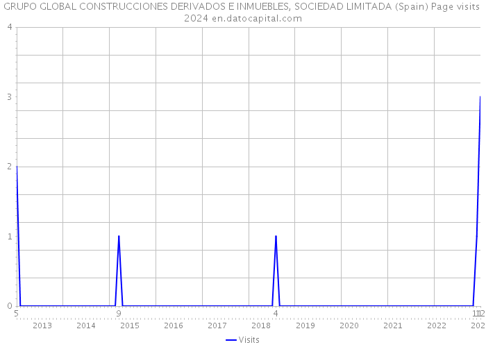 GRUPO GLOBAL CONSTRUCCIONES DERIVADOS E INMUEBLES, SOCIEDAD LIMITADA (Spain) Page visits 2024 