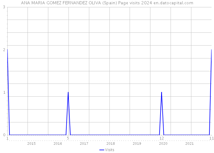 ANA MARIA GOMEZ FERNANDEZ OLIVA (Spain) Page visits 2024 