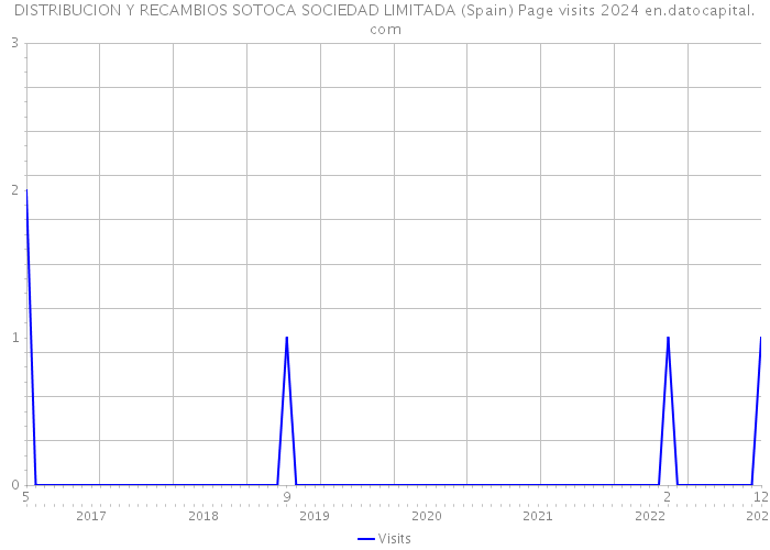 DISTRIBUCION Y RECAMBIOS SOTOCA SOCIEDAD LIMITADA (Spain) Page visits 2024 