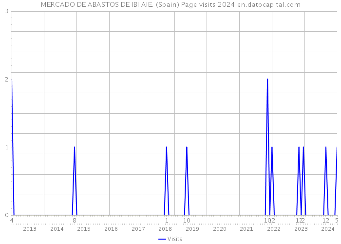 MERCADO DE ABASTOS DE IBI AIE. (Spain) Page visits 2024 