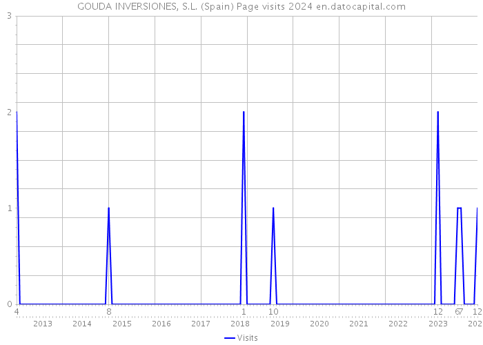 GOUDA INVERSIONES, S.L. (Spain) Page visits 2024 