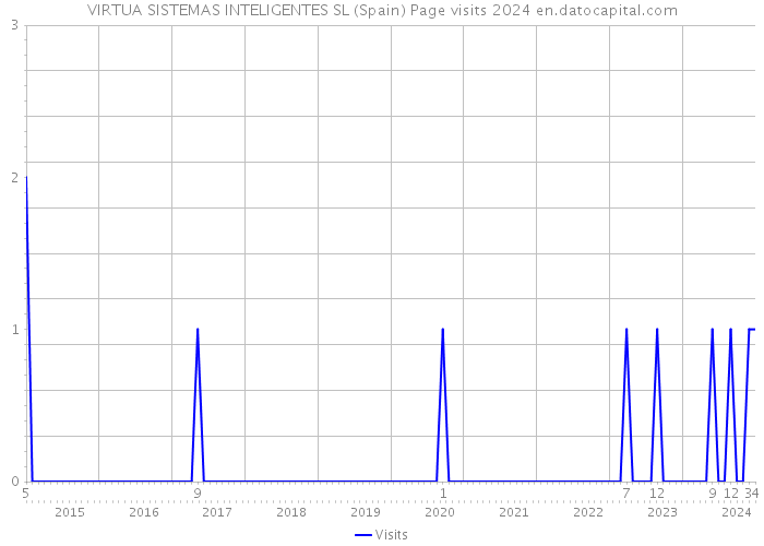 VIRTUA SISTEMAS INTELIGENTES SL (Spain) Page visits 2024 